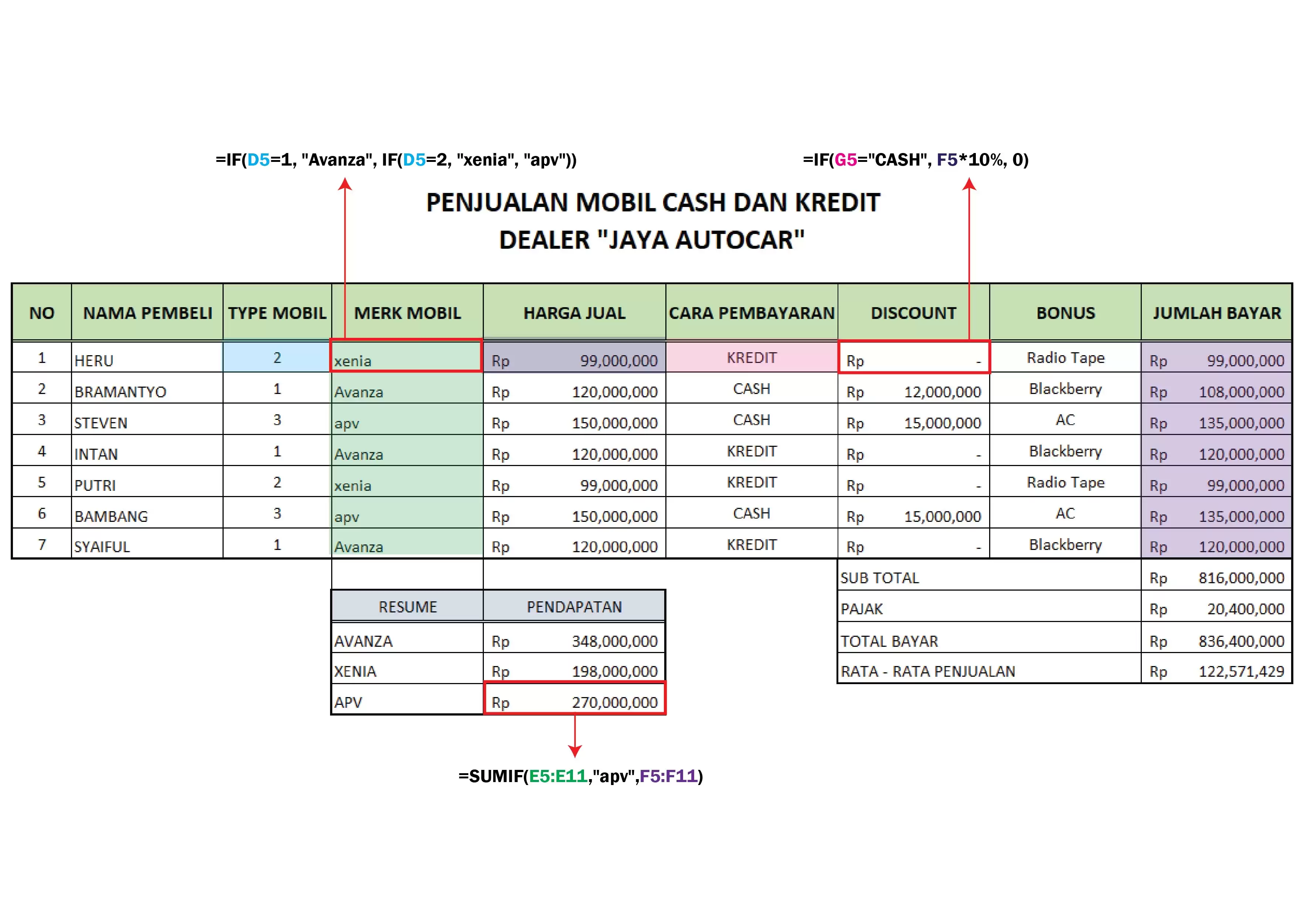 IF Tunggal & IF Bertingkat